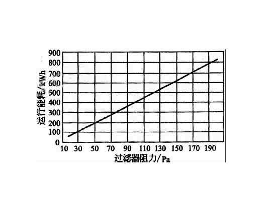 高效空氣過濾器穿透率、額定風(fēng)量、壽命與阻力之間的關(guān)聯(lián)  .jpg