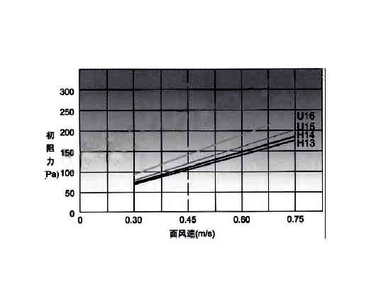 高效空氣過濾器穿透率、額定風(fēng)量、壽命與阻力之間的關(guān)聯(lián).jpg